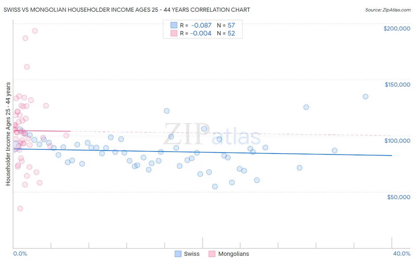 Swiss vs Mongolian Householder Income Ages 25 - 44 years