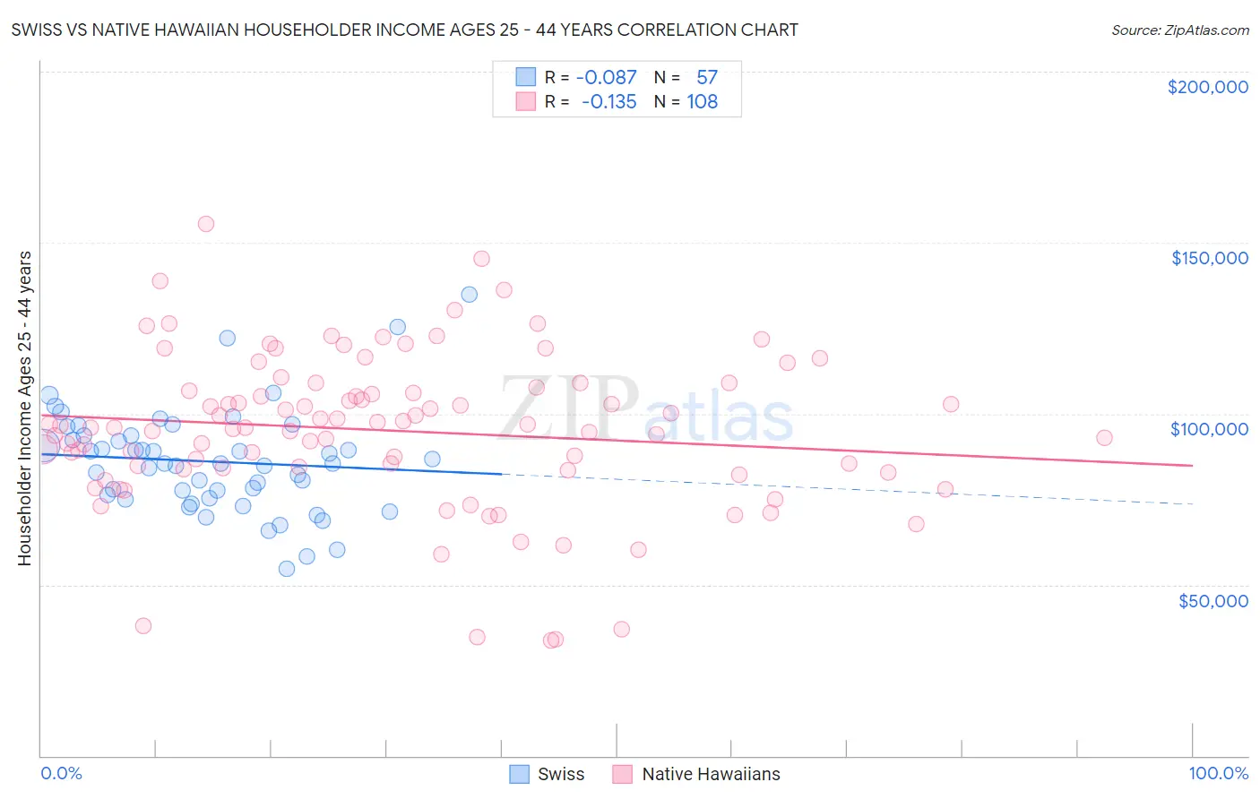 Swiss vs Native Hawaiian Householder Income Ages 25 - 44 years