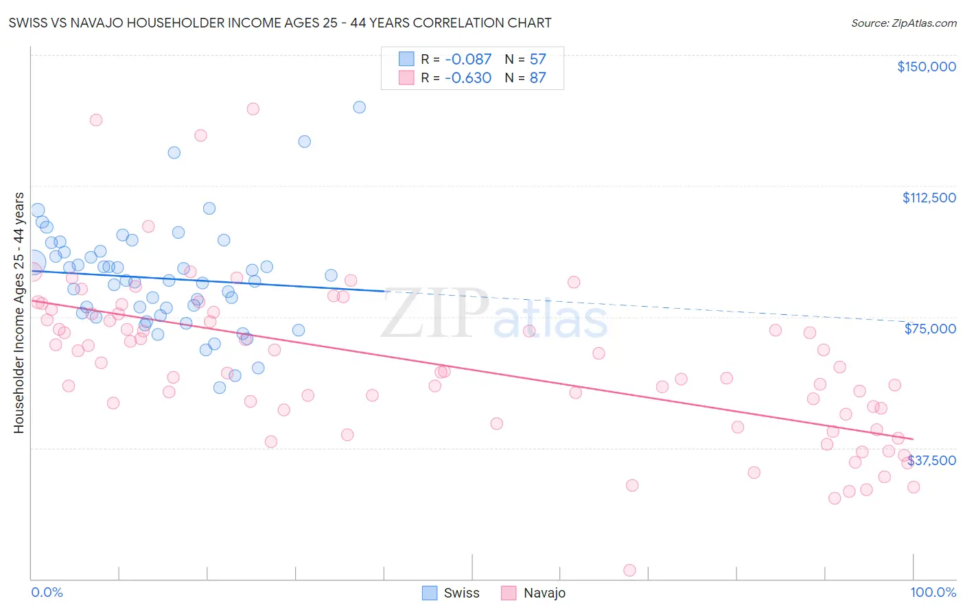 Swiss vs Navajo Householder Income Ages 25 - 44 years