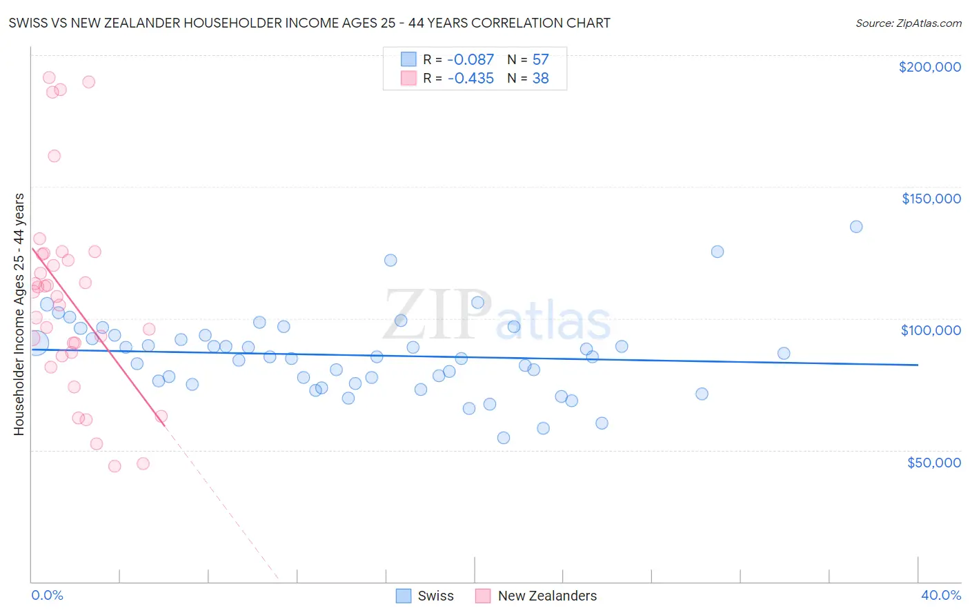 Swiss vs New Zealander Householder Income Ages 25 - 44 years