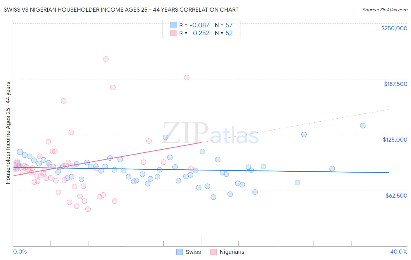Swiss vs Nigerian Householder Income Ages 25 - 44 years