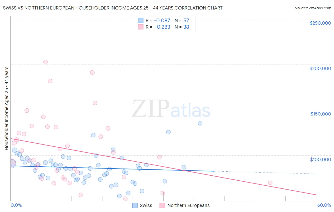 Swiss vs Northern European Householder Income Ages 25 - 44 years