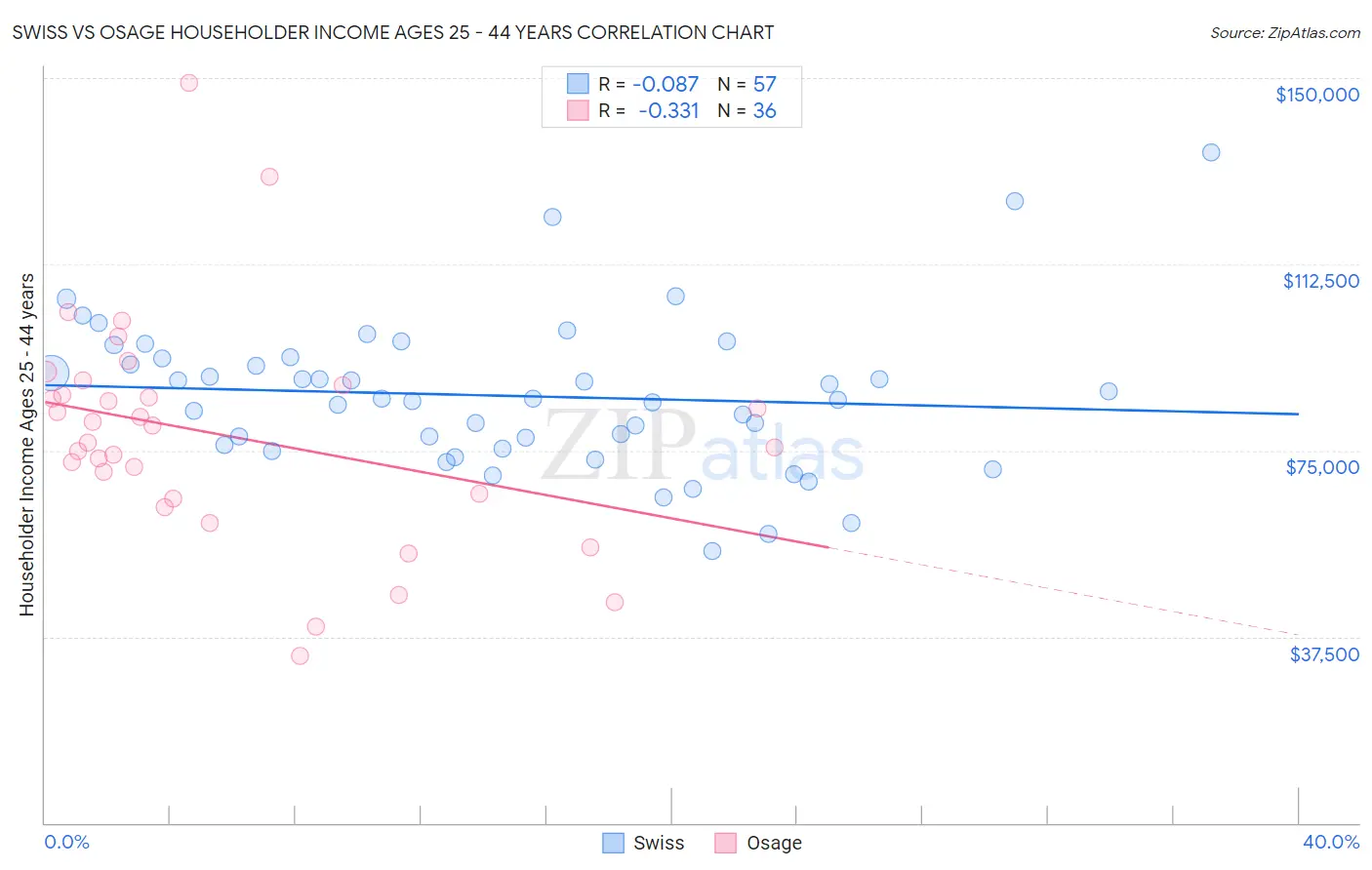 Swiss vs Osage Householder Income Ages 25 - 44 years