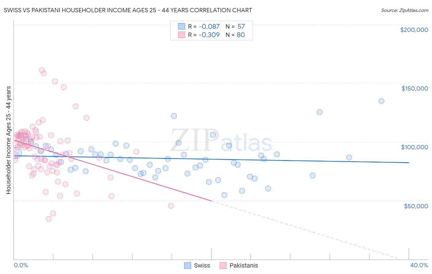 Swiss vs Pakistani Householder Income Ages 25 - 44 years