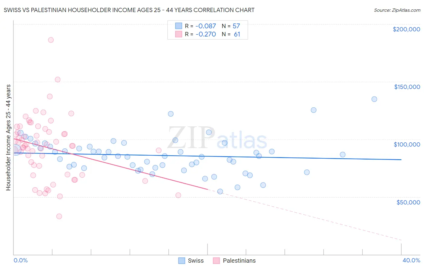 Swiss vs Palestinian Householder Income Ages 25 - 44 years