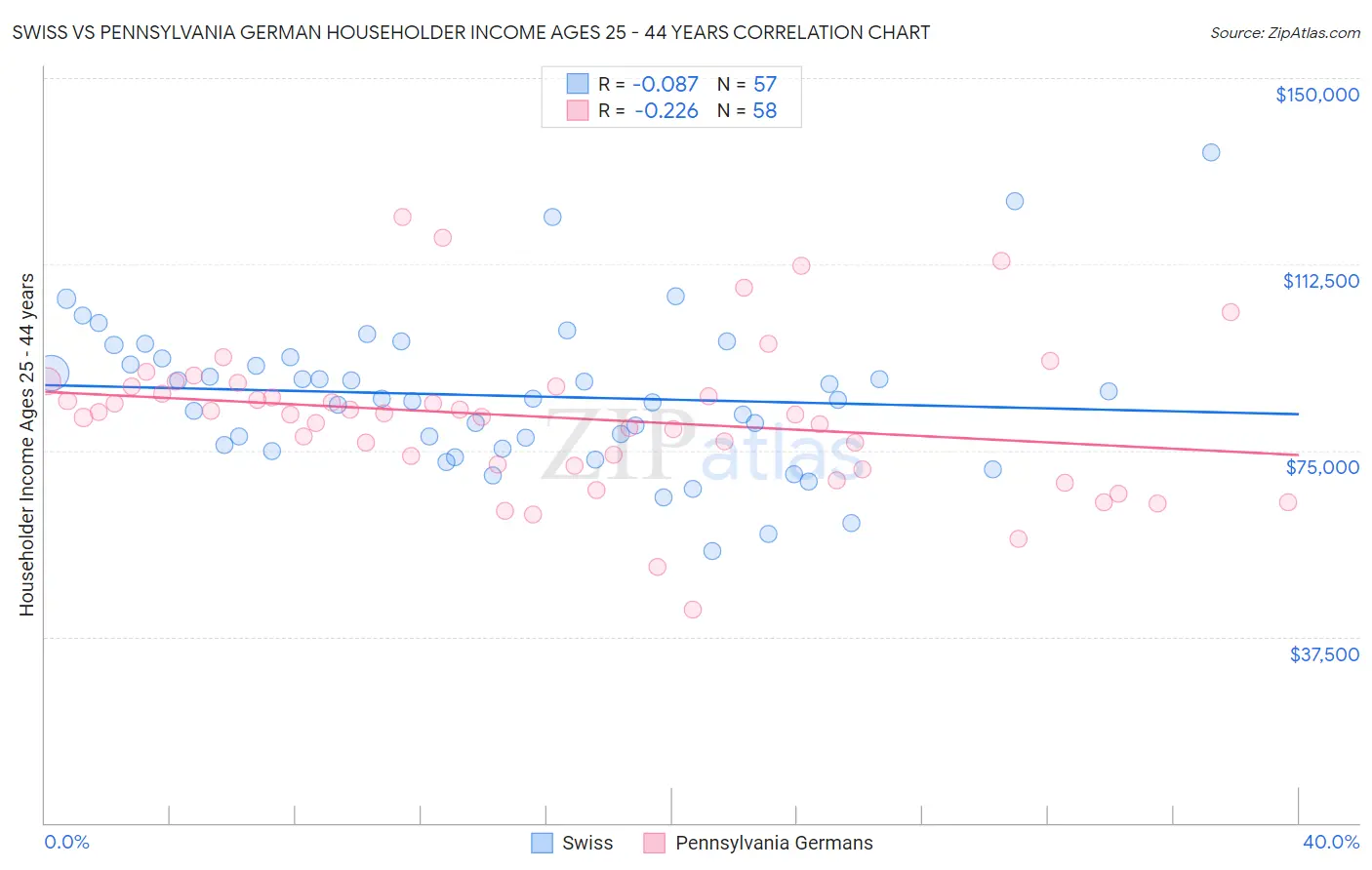 Swiss vs Pennsylvania German Householder Income Ages 25 - 44 years