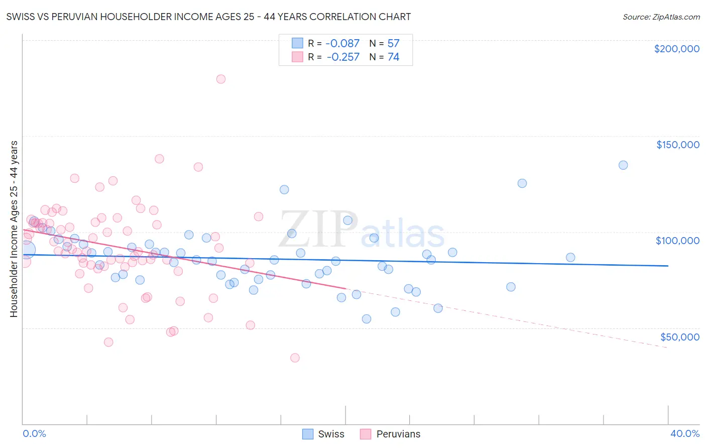 Swiss vs Peruvian Householder Income Ages 25 - 44 years