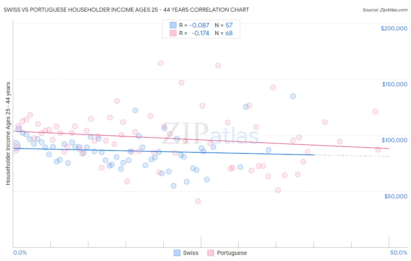 Swiss vs Portuguese Householder Income Ages 25 - 44 years