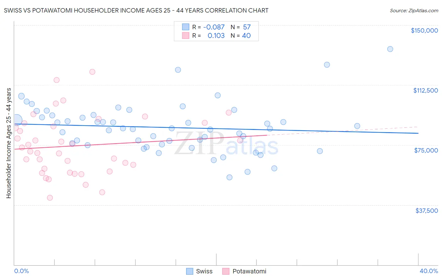 Swiss vs Potawatomi Householder Income Ages 25 - 44 years