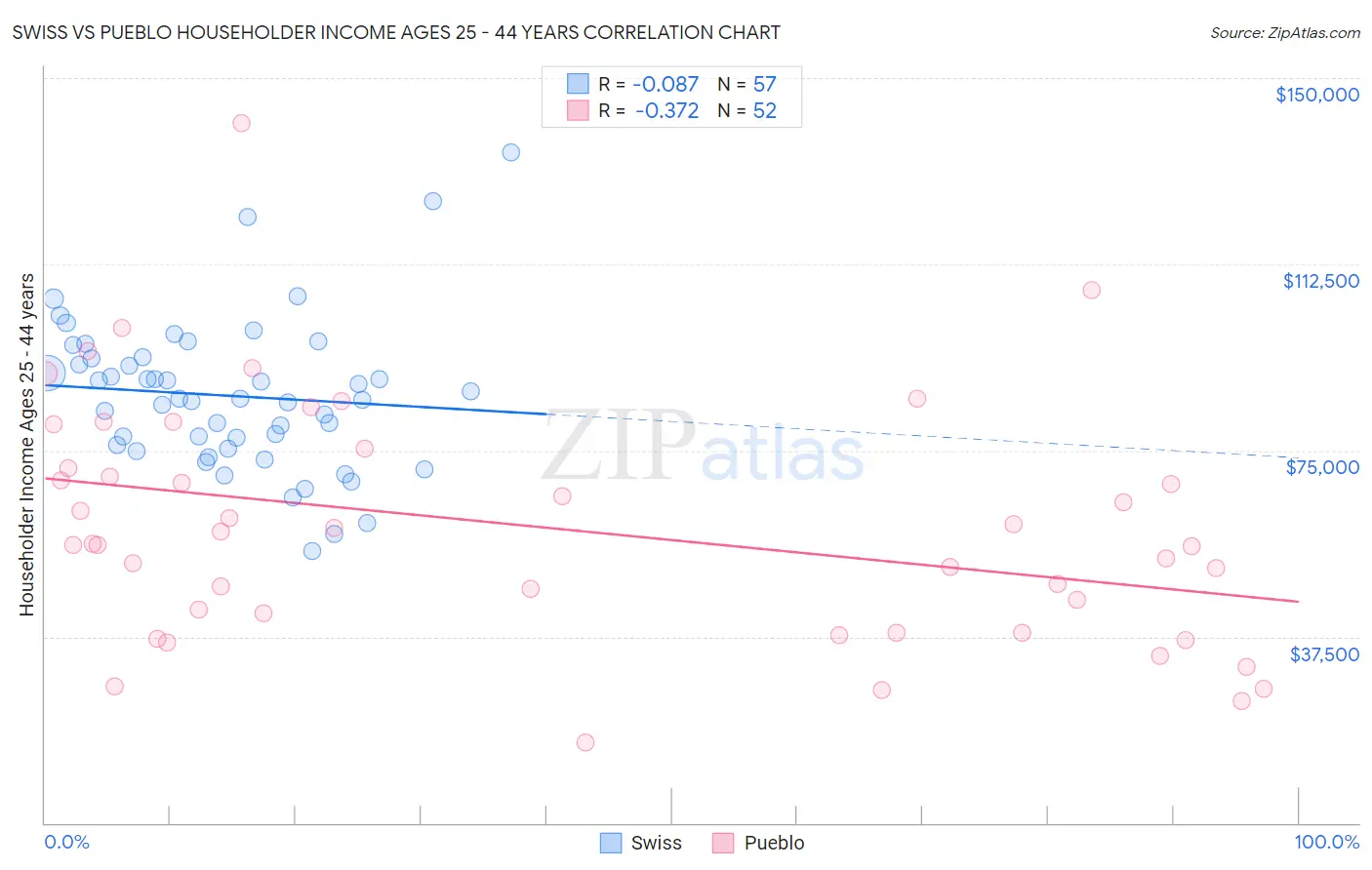 Swiss vs Pueblo Householder Income Ages 25 - 44 years
