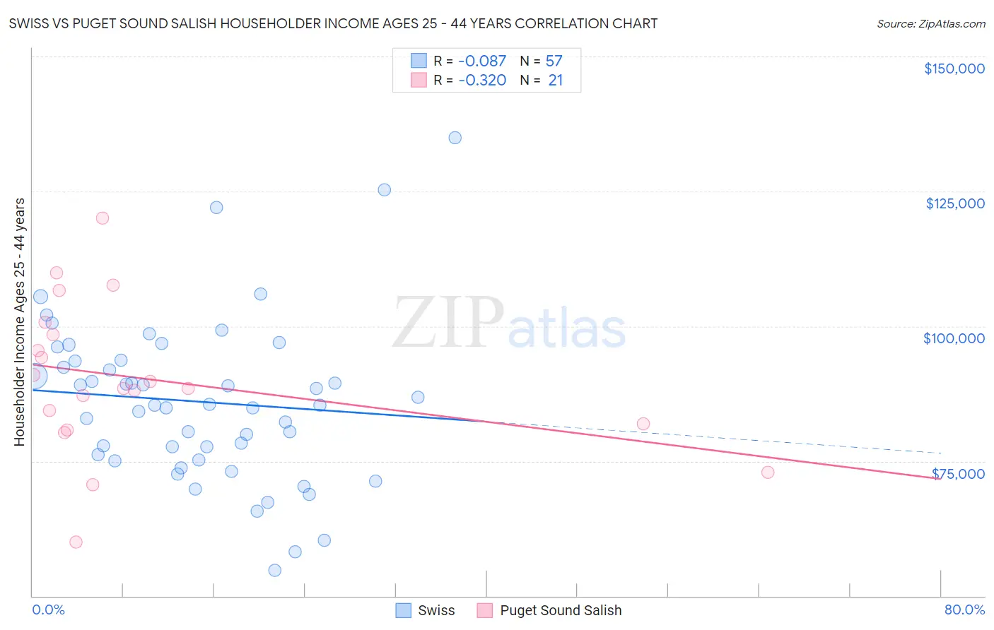 Swiss vs Puget Sound Salish Householder Income Ages 25 - 44 years
