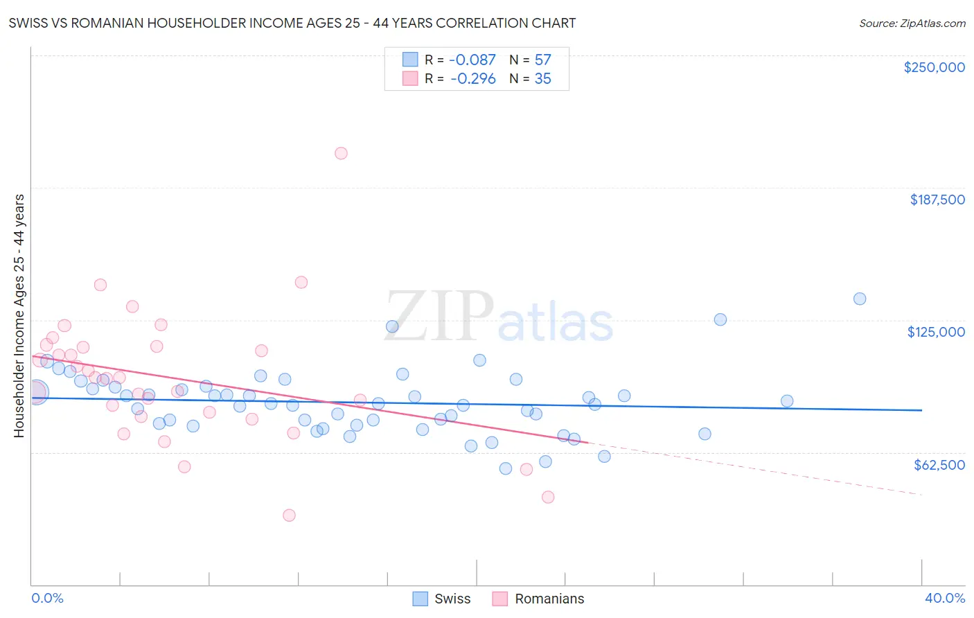 Swiss vs Romanian Householder Income Ages 25 - 44 years