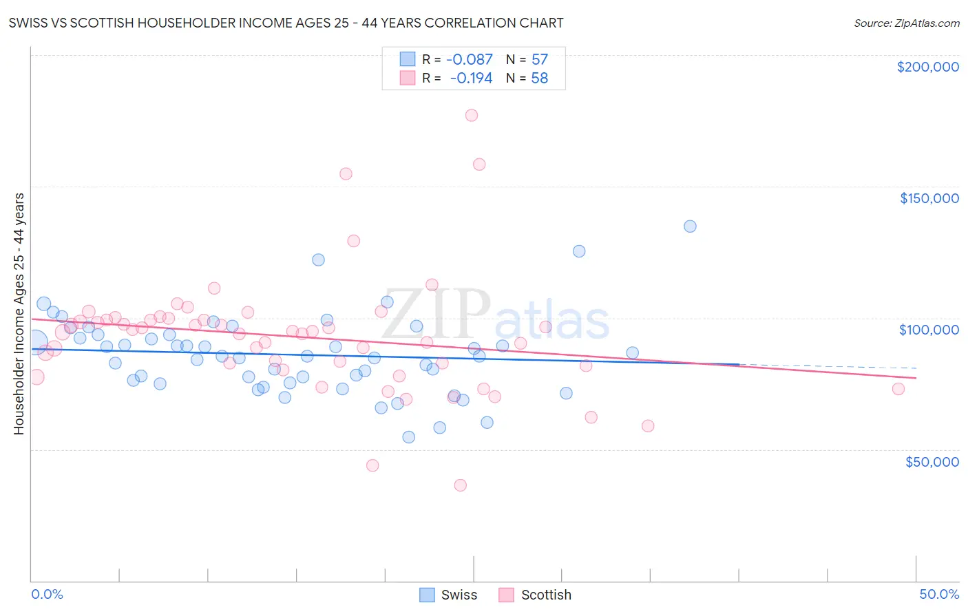 Swiss vs Scottish Householder Income Ages 25 - 44 years