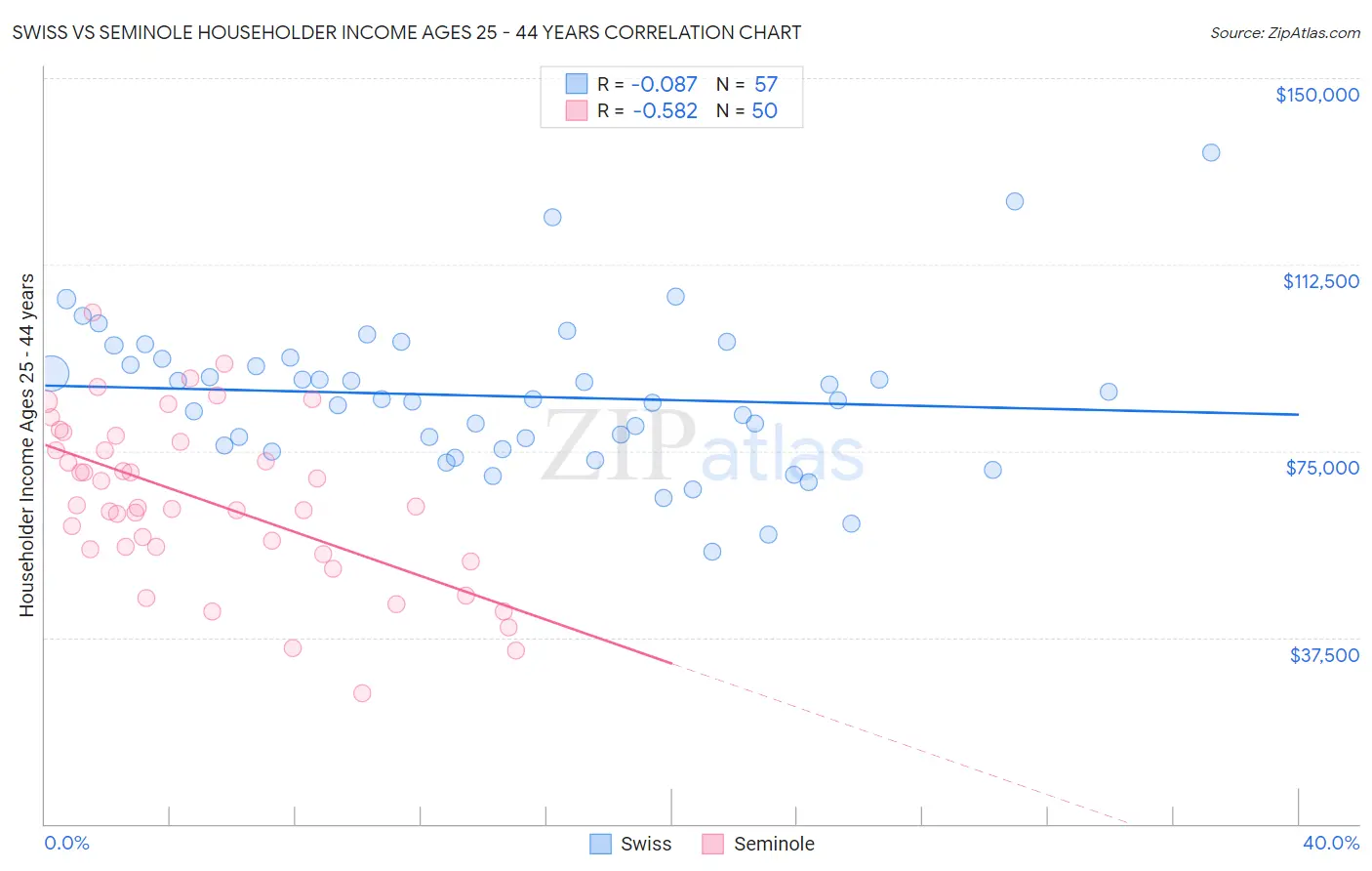 Swiss vs Seminole Householder Income Ages 25 - 44 years