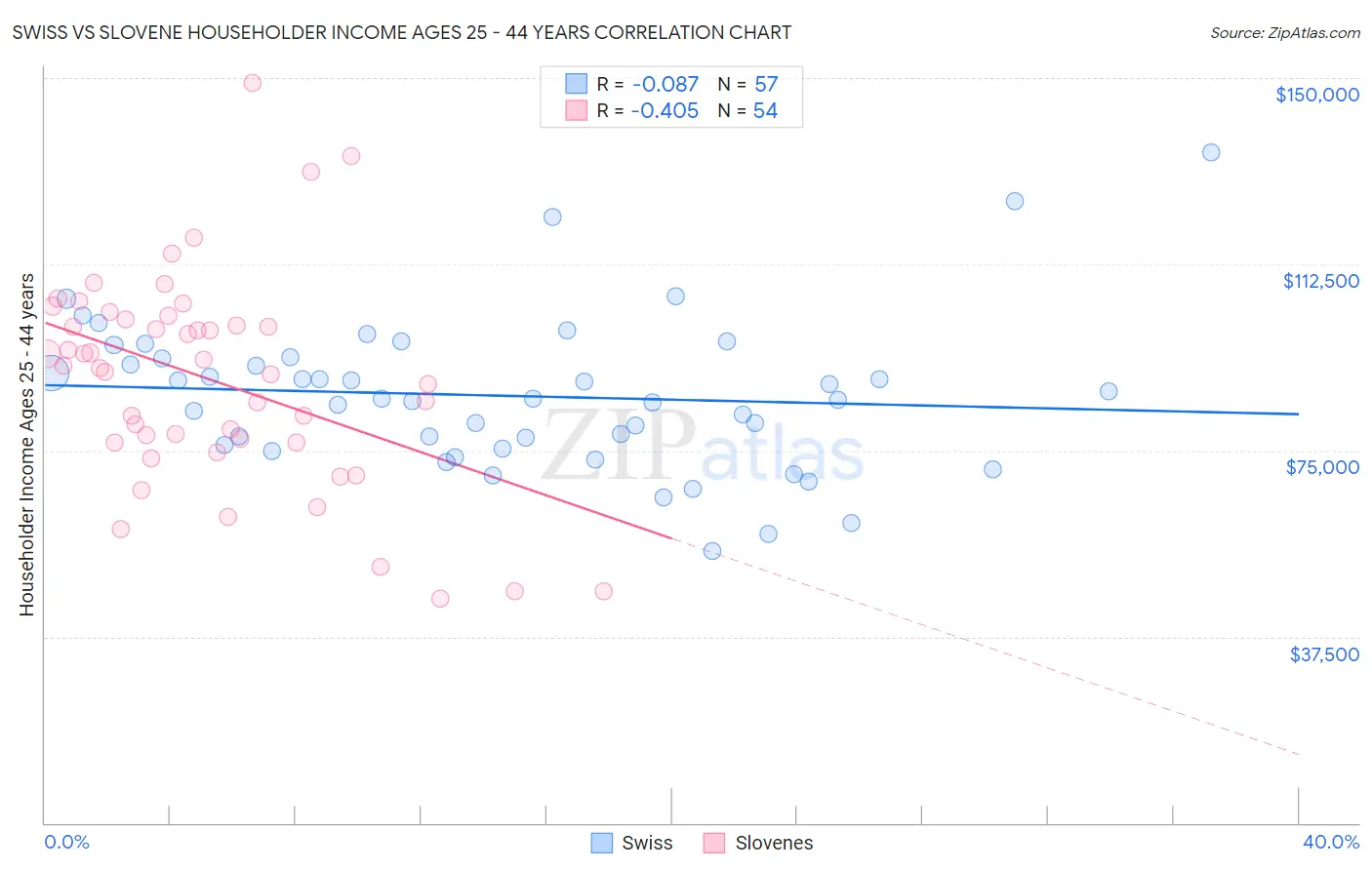Swiss vs Slovene Householder Income Ages 25 - 44 years