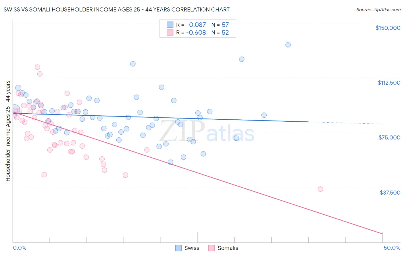 Swiss vs Somali Householder Income Ages 25 - 44 years