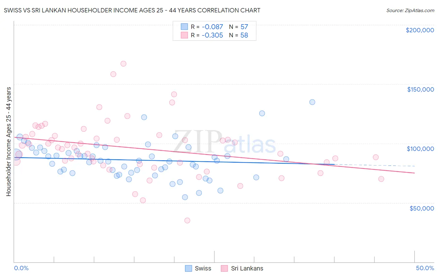 Swiss vs Sri Lankan Householder Income Ages 25 - 44 years