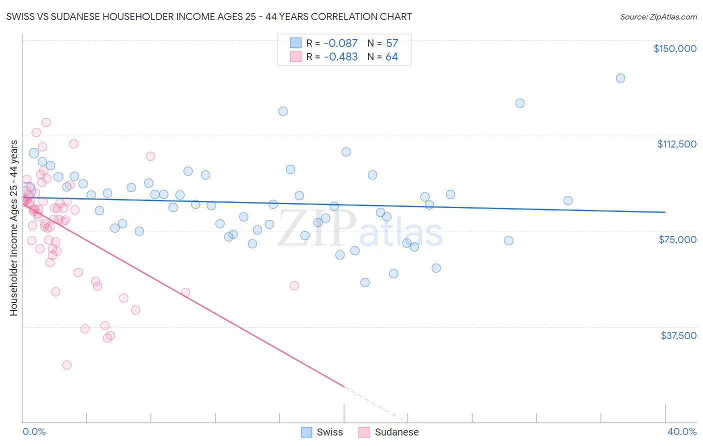 Swiss vs Sudanese Householder Income Ages 25 - 44 years