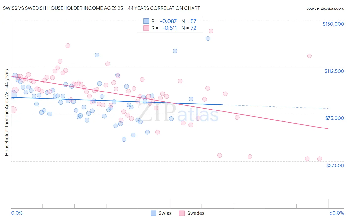 Swiss vs Swedish Householder Income Ages 25 - 44 years