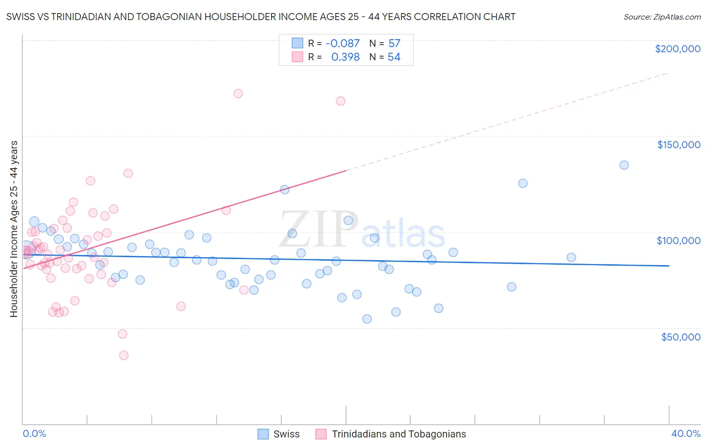 Swiss vs Trinidadian and Tobagonian Householder Income Ages 25 - 44 years