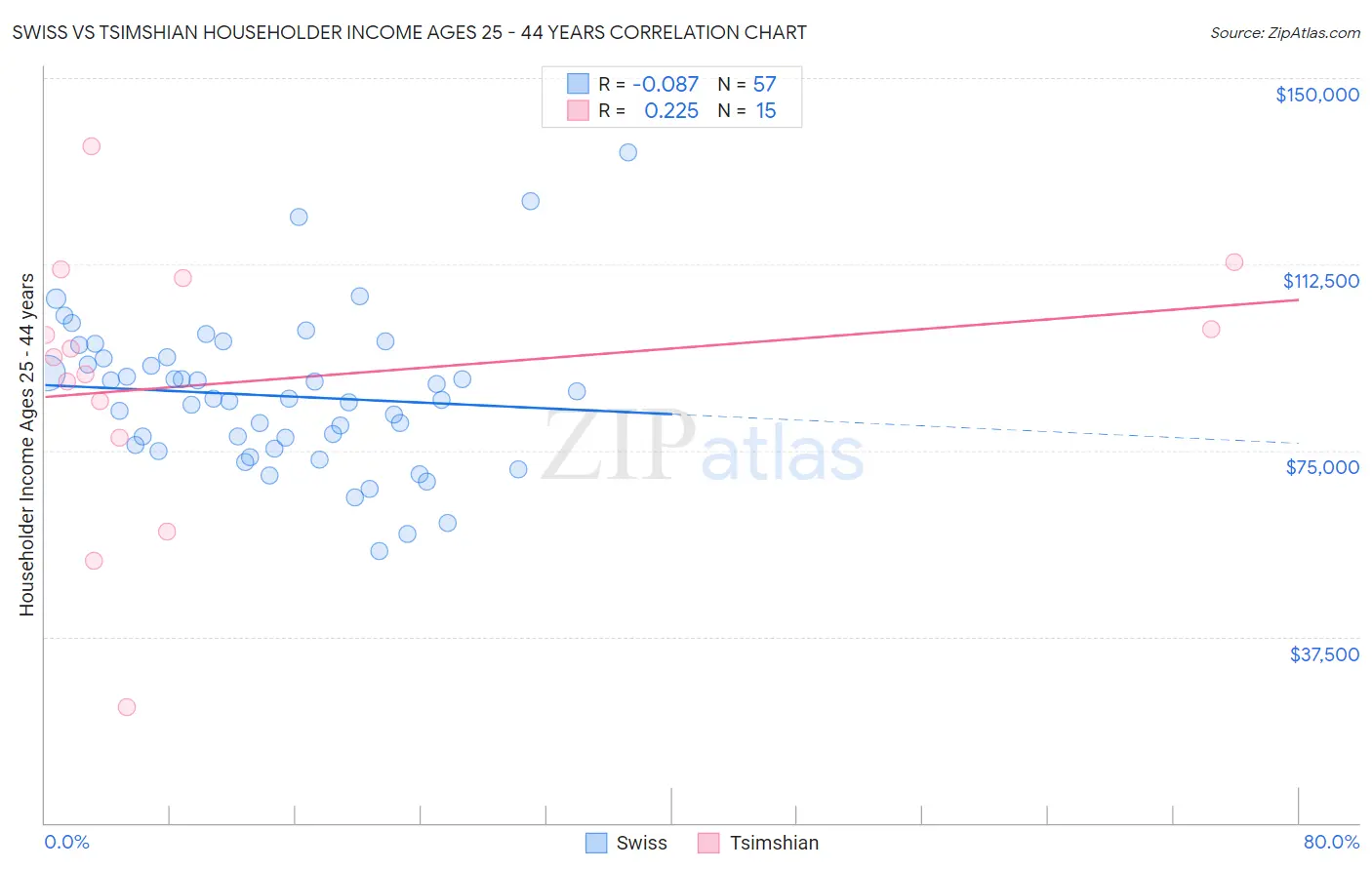 Swiss vs Tsimshian Householder Income Ages 25 - 44 years