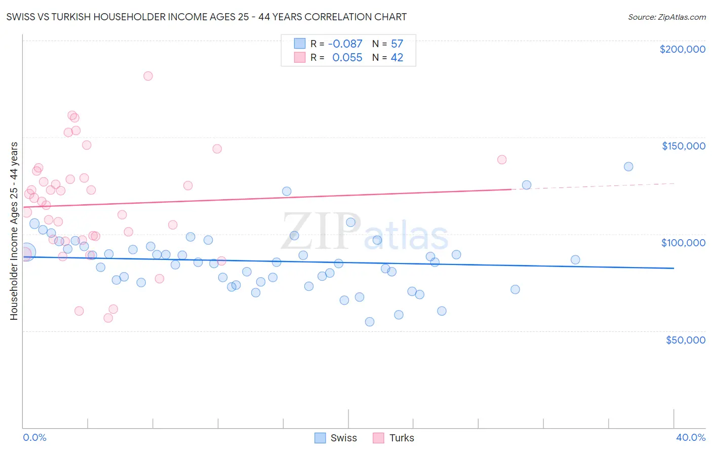 Swiss vs Turkish Householder Income Ages 25 - 44 years