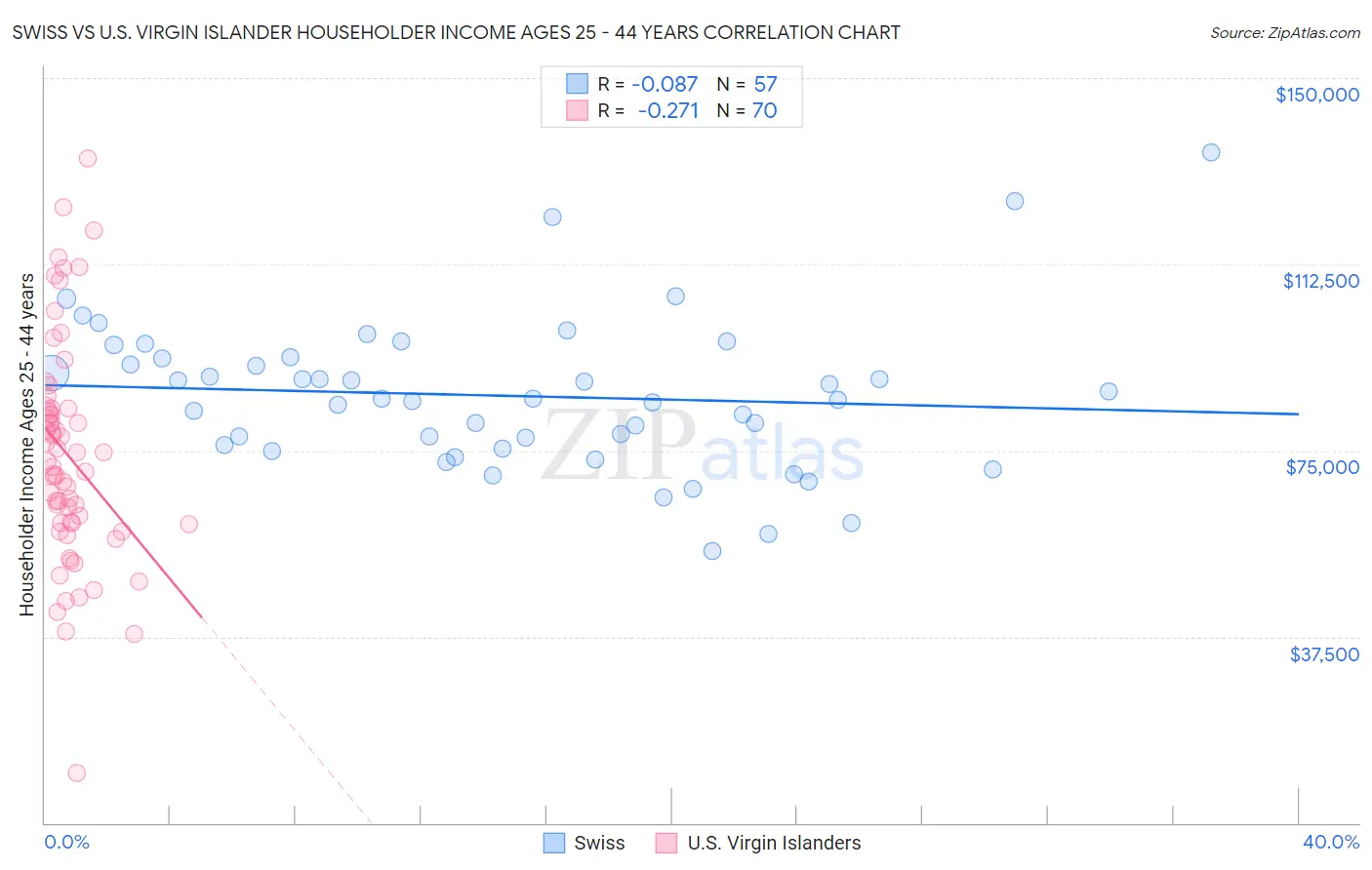 Swiss vs U.S. Virgin Islander Householder Income Ages 25 - 44 years