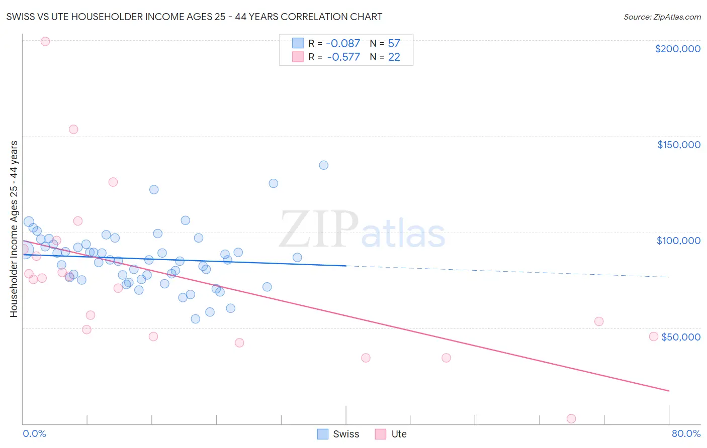 Swiss vs Ute Householder Income Ages 25 - 44 years