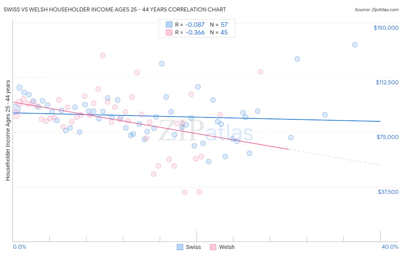 Swiss vs Welsh Householder Income Ages 25 - 44 years