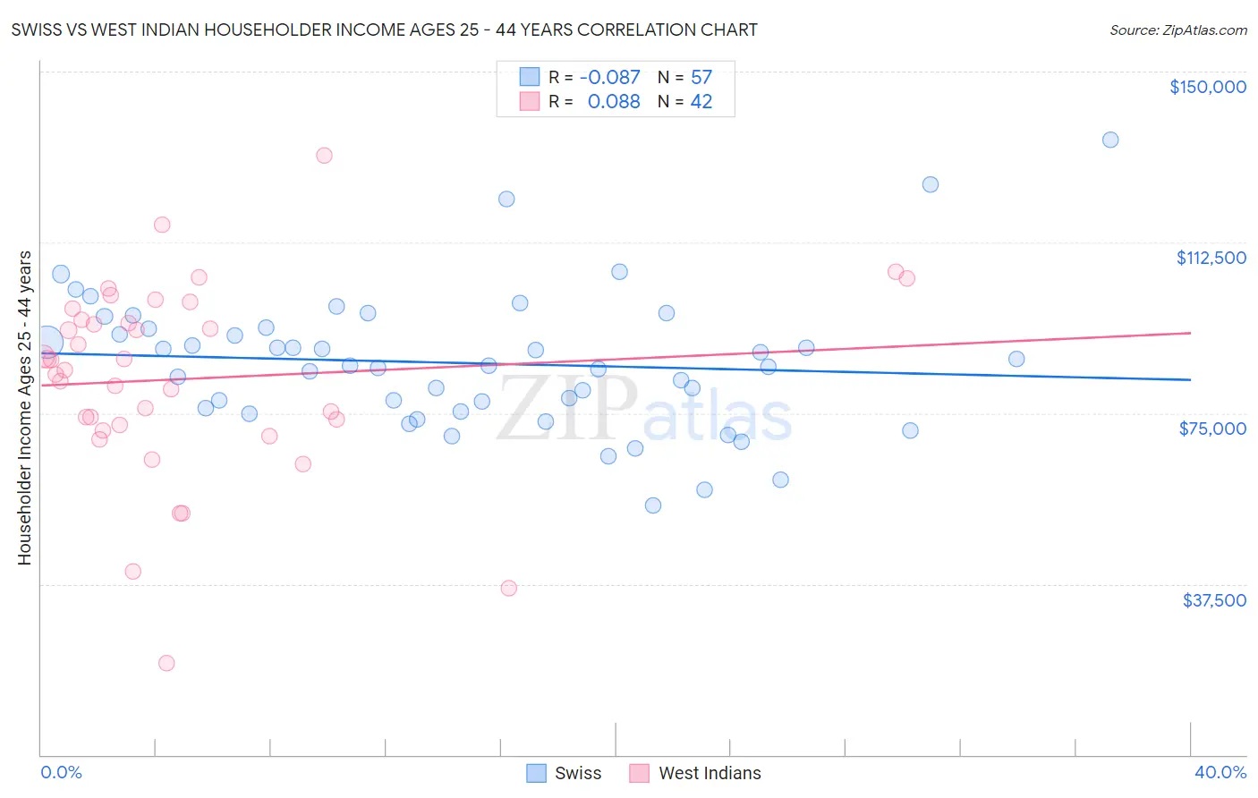 Swiss vs West Indian Householder Income Ages 25 - 44 years