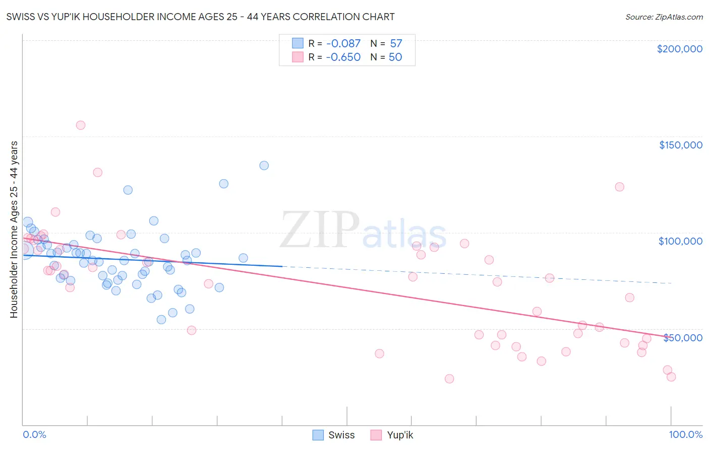Swiss vs Yup'ik Householder Income Ages 25 - 44 years