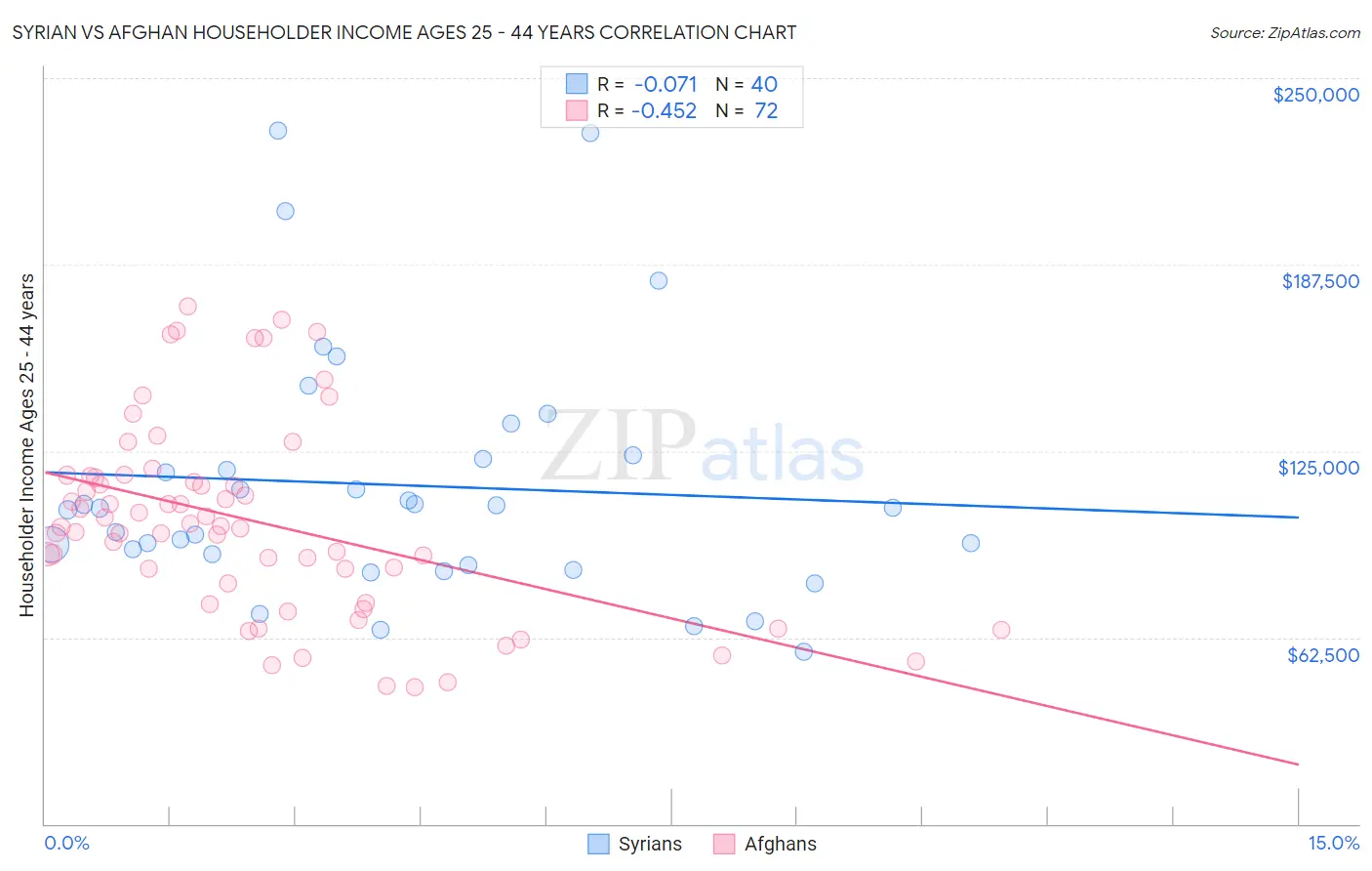 Syrian vs Afghan Householder Income Ages 25 - 44 years