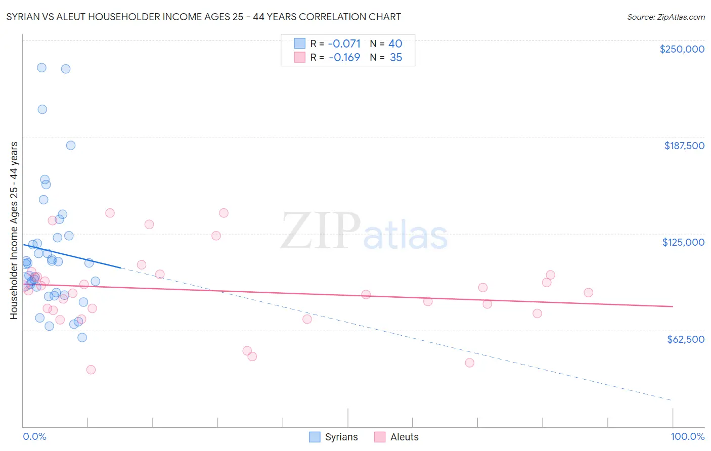 Syrian vs Aleut Householder Income Ages 25 - 44 years