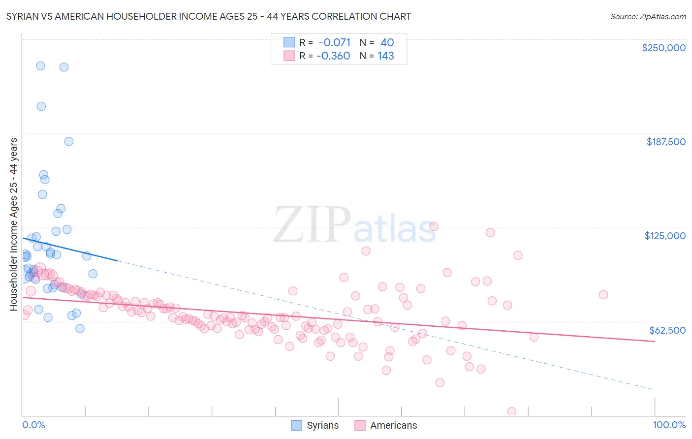 Syrian vs American Householder Income Ages 25 - 44 years