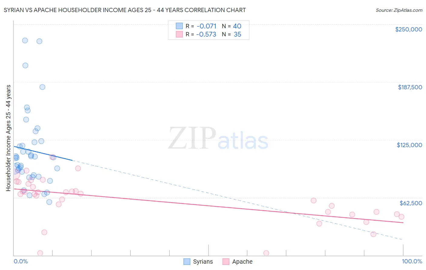 Syrian vs Apache Householder Income Ages 25 - 44 years