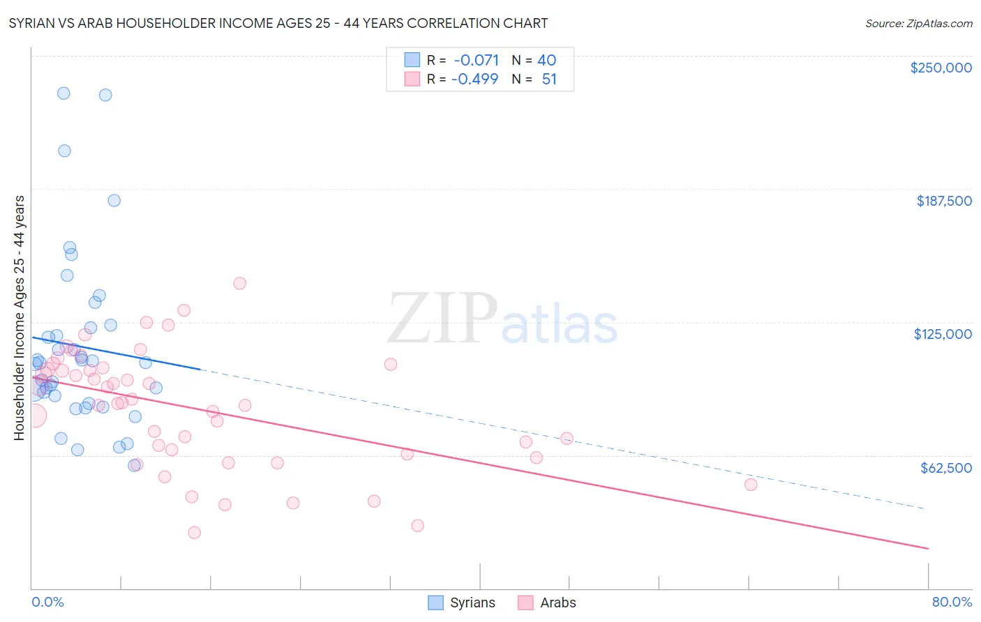Syrian vs Arab Householder Income Ages 25 - 44 years