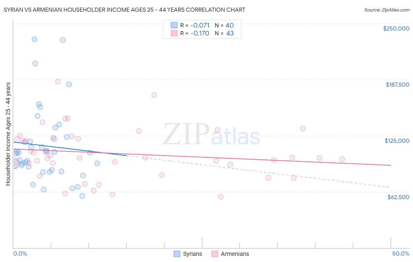 Syrian vs Armenian Householder Income Ages 25 - 44 years