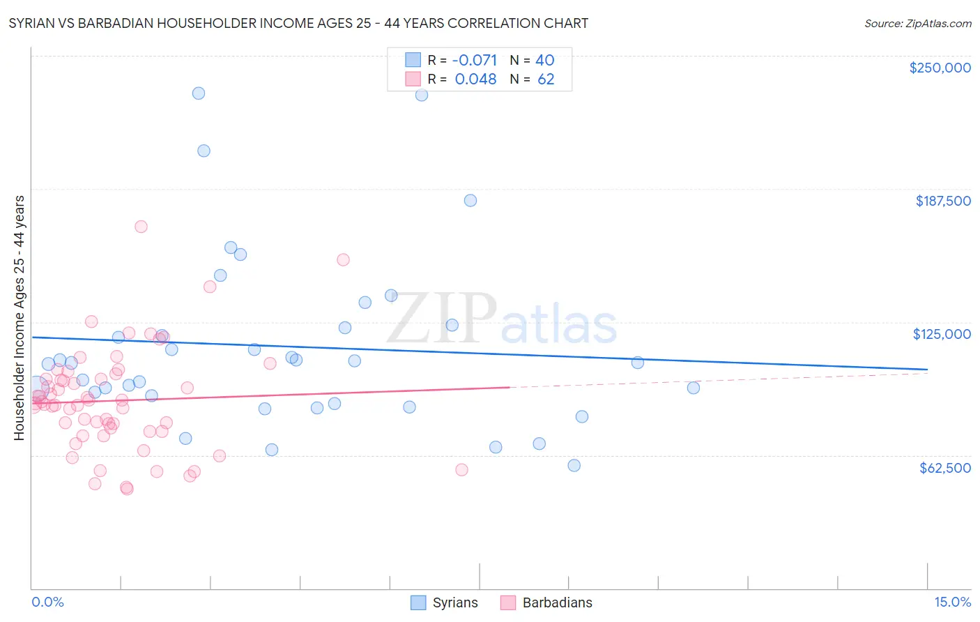 Syrian vs Barbadian Householder Income Ages 25 - 44 years