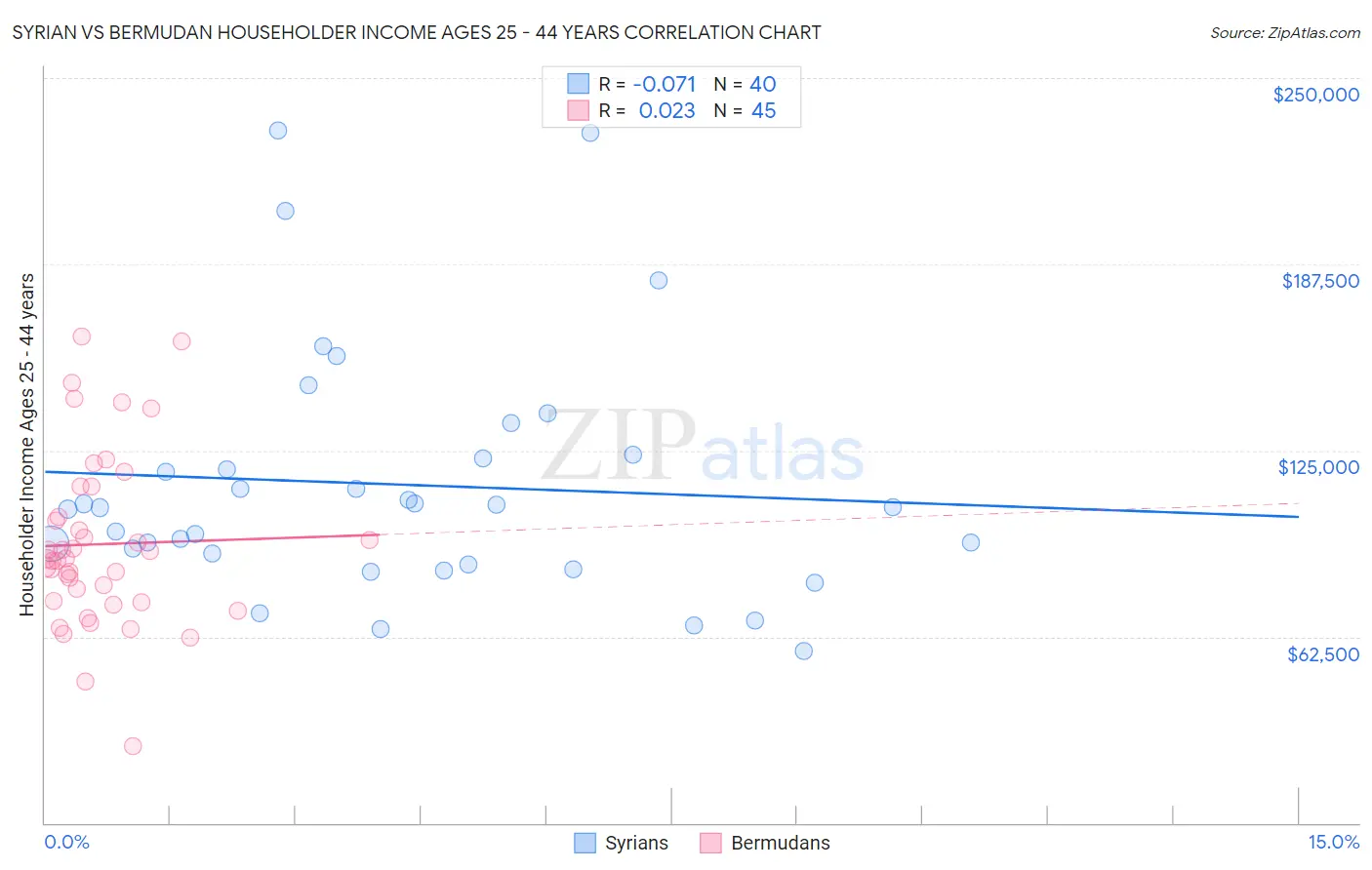 Syrian vs Bermudan Householder Income Ages 25 - 44 years