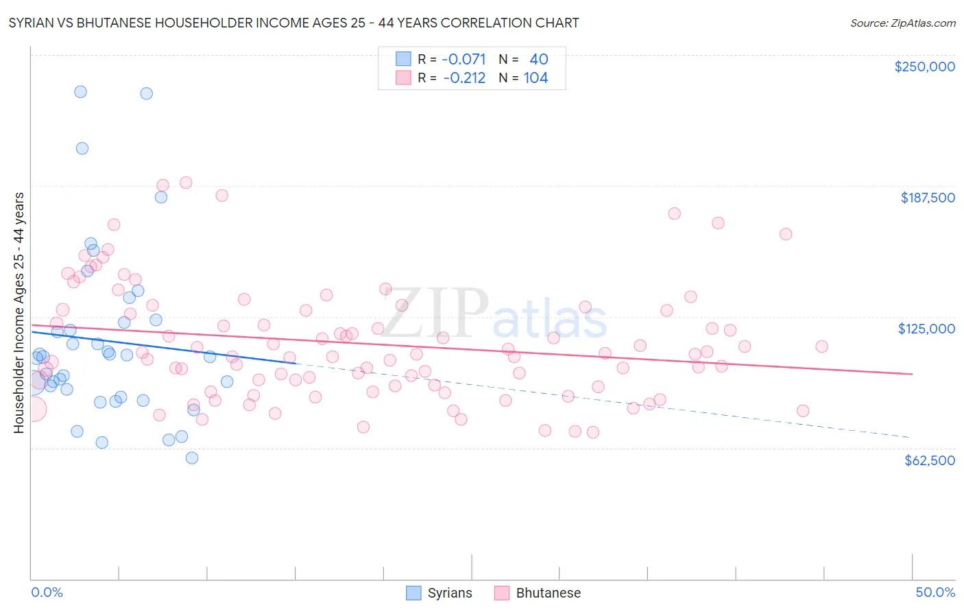 Syrian vs Bhutanese Householder Income Ages 25 - 44 years