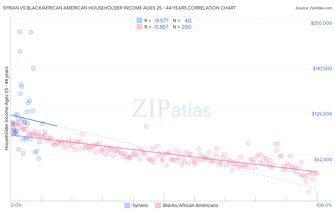 Syrian vs Black/African American Householder Income Ages 25 - 44 years