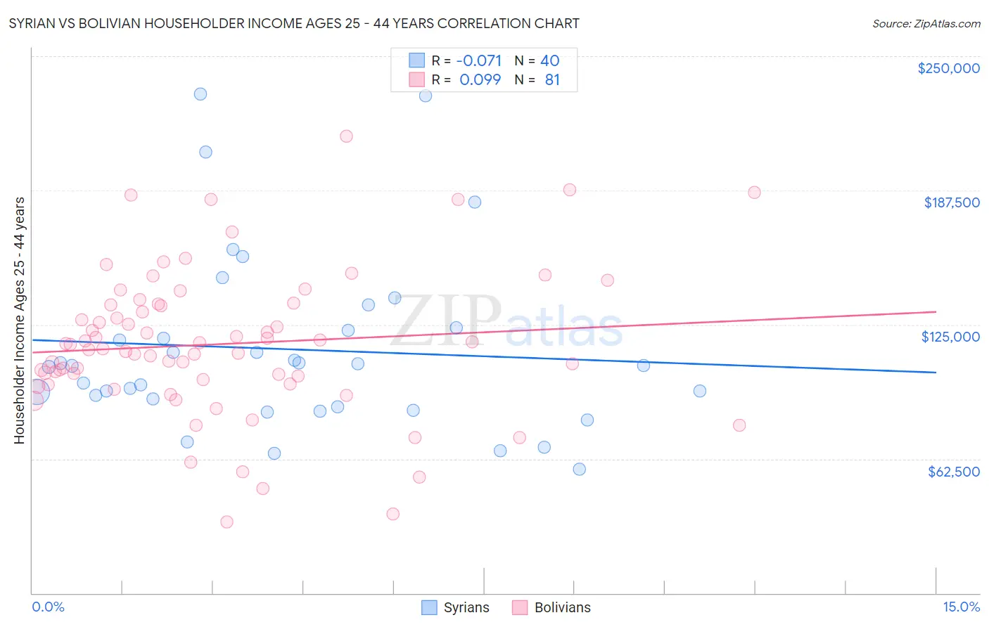 Syrian vs Bolivian Householder Income Ages 25 - 44 years