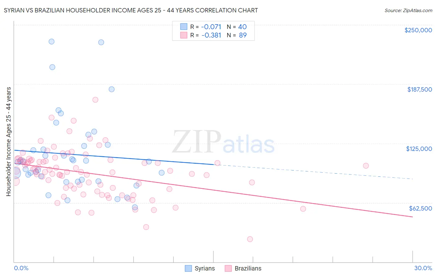 Syrian vs Brazilian Householder Income Ages 25 - 44 years