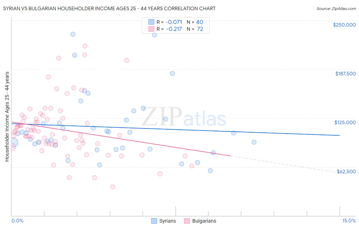 Syrian vs Bulgarian Householder Income Ages 25 - 44 years