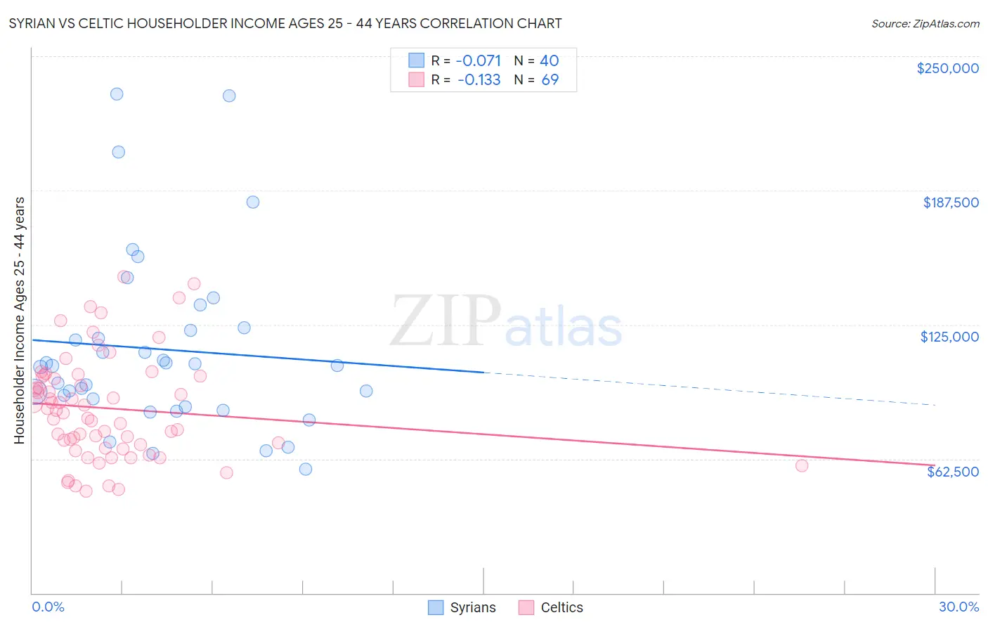 Syrian vs Celtic Householder Income Ages 25 - 44 years