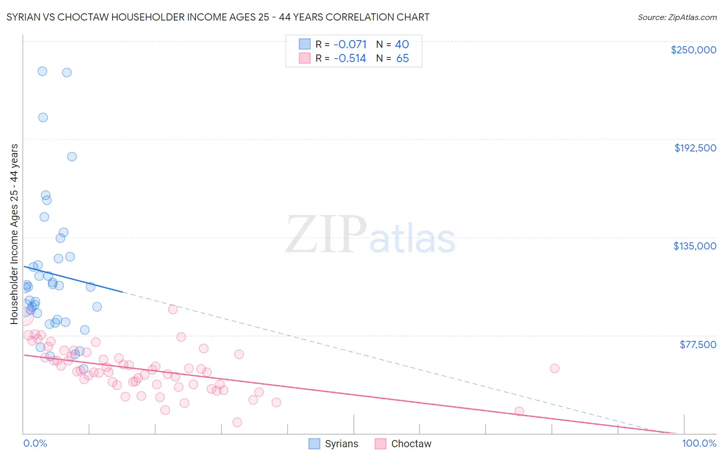 Syrian vs Choctaw Householder Income Ages 25 - 44 years