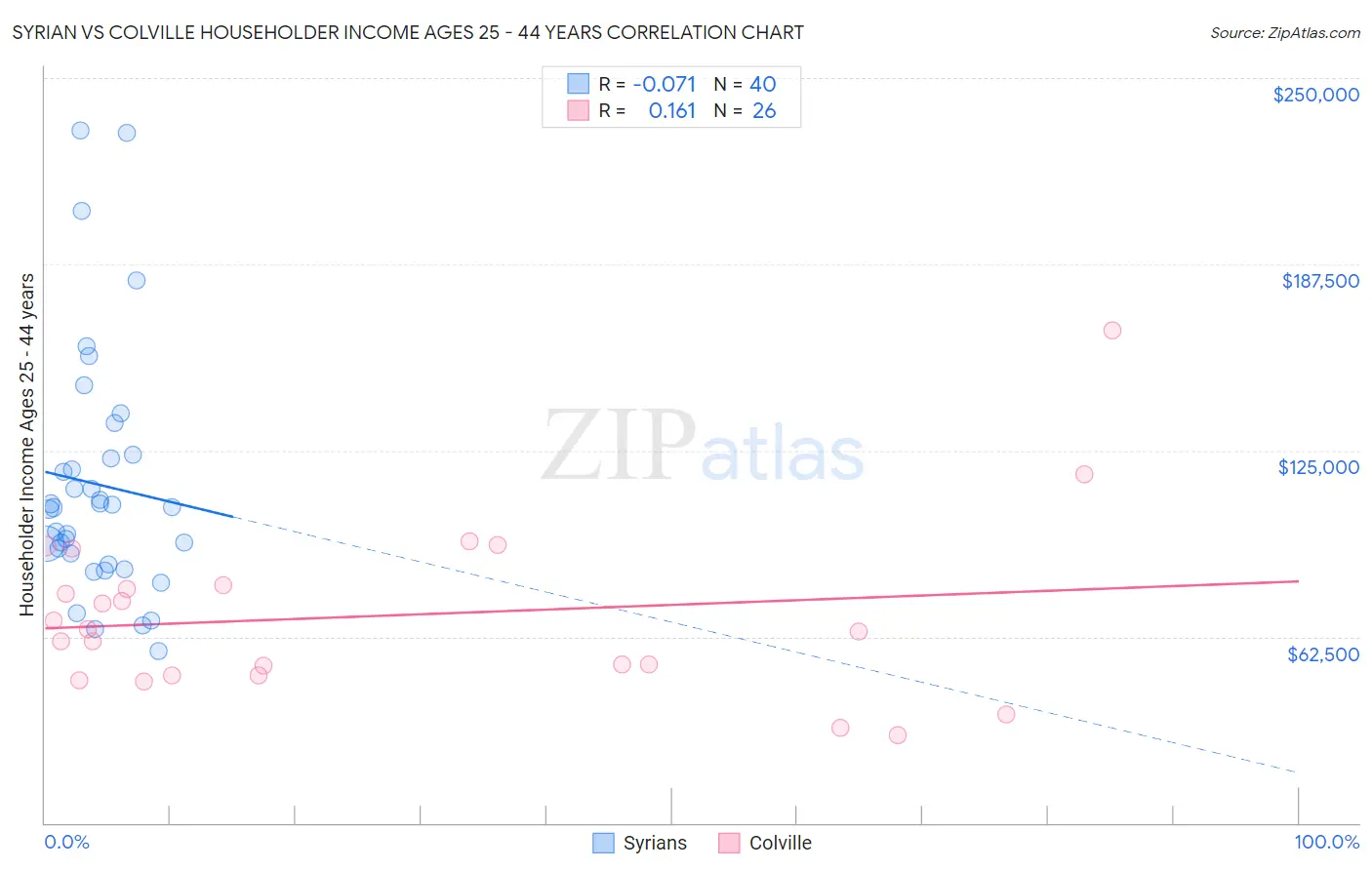 Syrian vs Colville Householder Income Ages 25 - 44 years