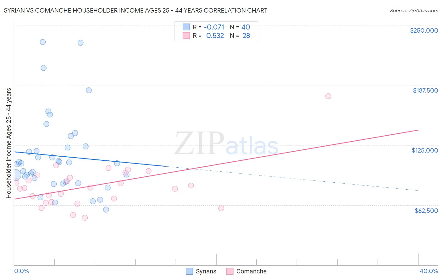 Syrian vs Comanche Householder Income Ages 25 - 44 years