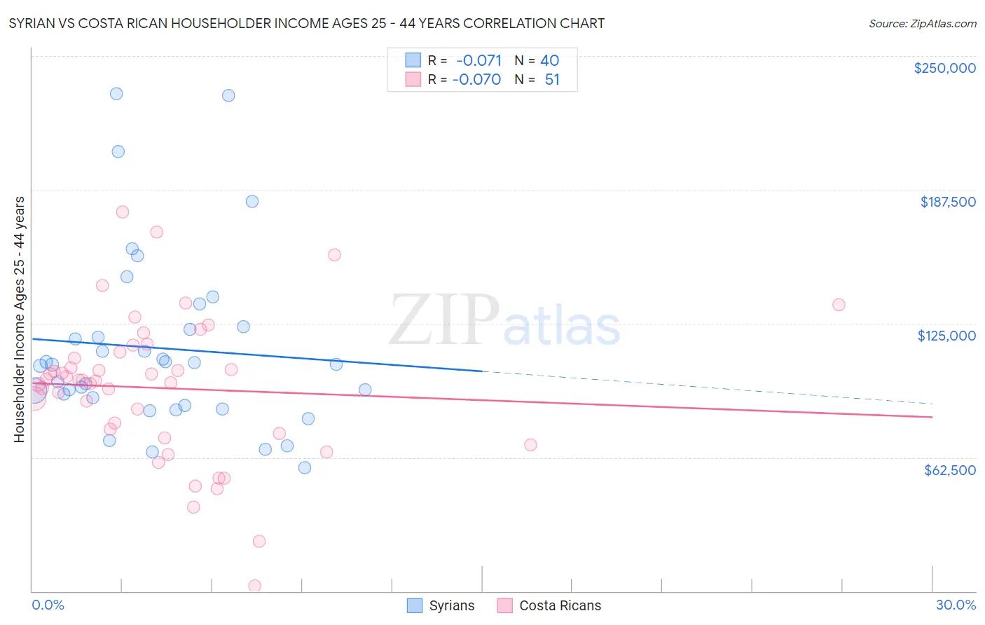 Syrian vs Costa Rican Householder Income Ages 25 - 44 years