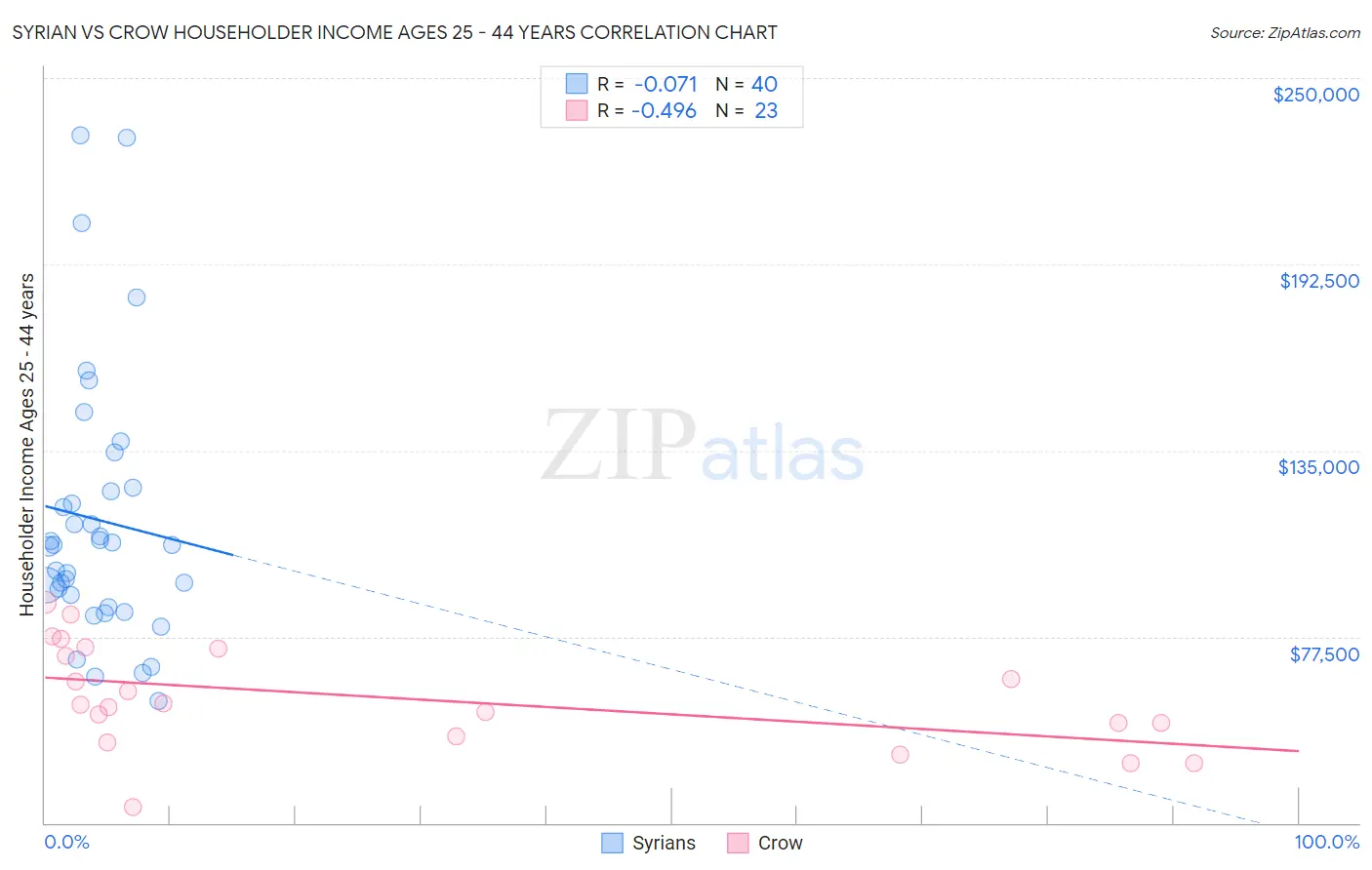 Syrian vs Crow Householder Income Ages 25 - 44 years